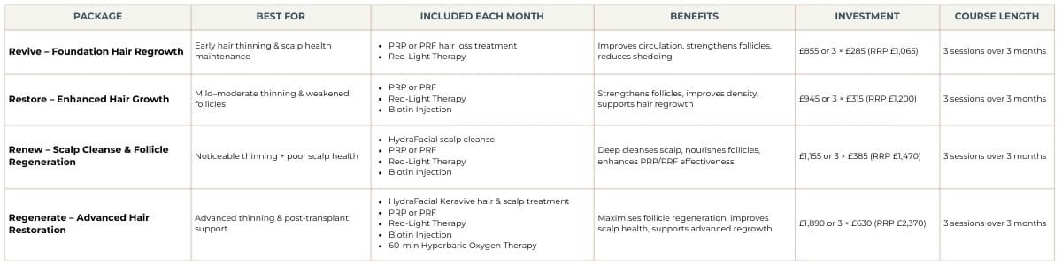 Non-Surgical Hair Restoration Packages