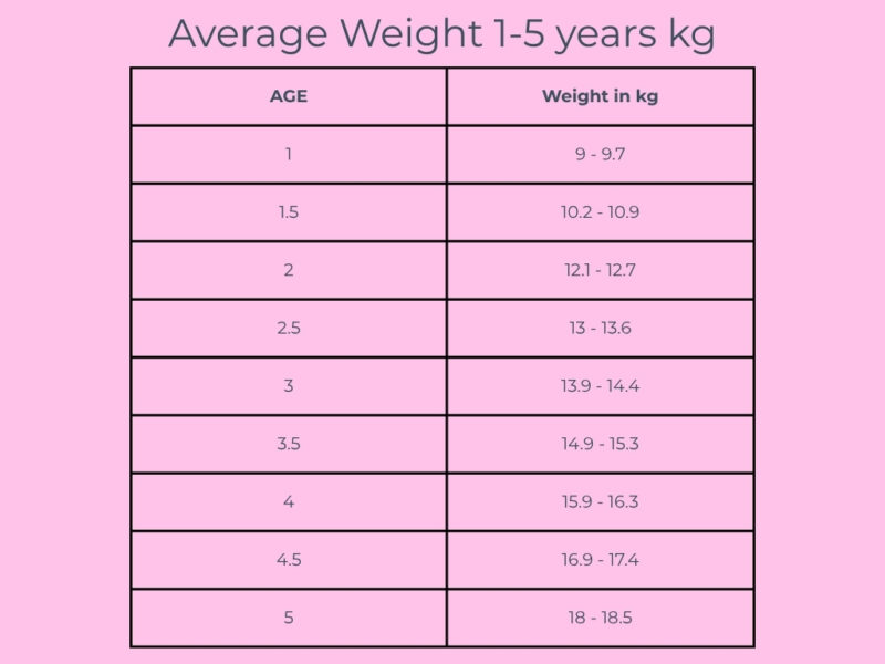 Average Weight 1-5 years kg